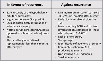 Paediatric Cushing’s disease: long-term outcome and predictors of recurrence